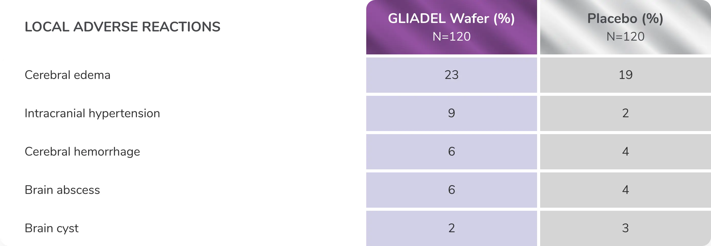 Table showing incidence of local adverse reactions in Gliadel Wafer-treated patients vs those on placebo.