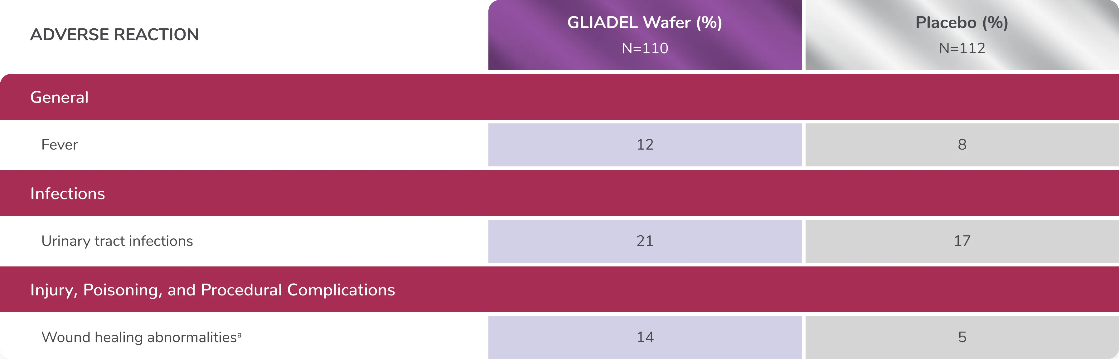 Table showing incidence of adverse reactions occurring in Gliadel Wafer-treated patients vs those on placebo.