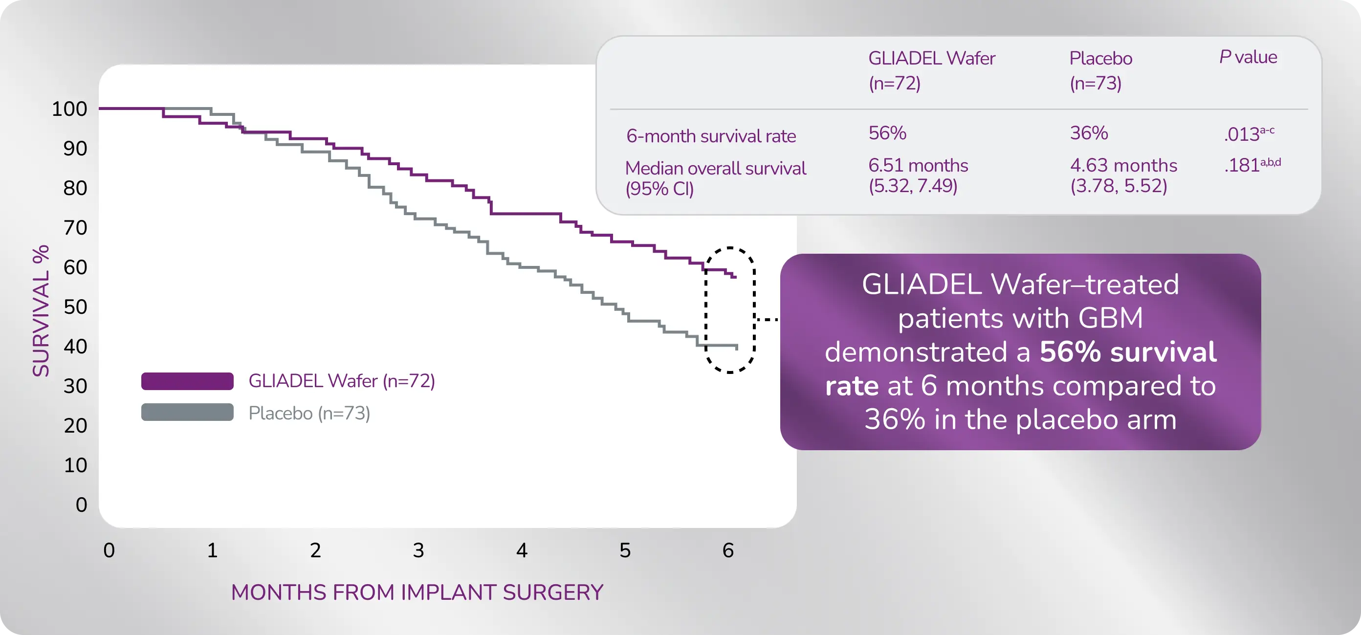 Graph: Data shows Gliadel Wafer-treated patients with GBM demonstrated a 56% survival rate at 6 months compared to 36% in the placebo.