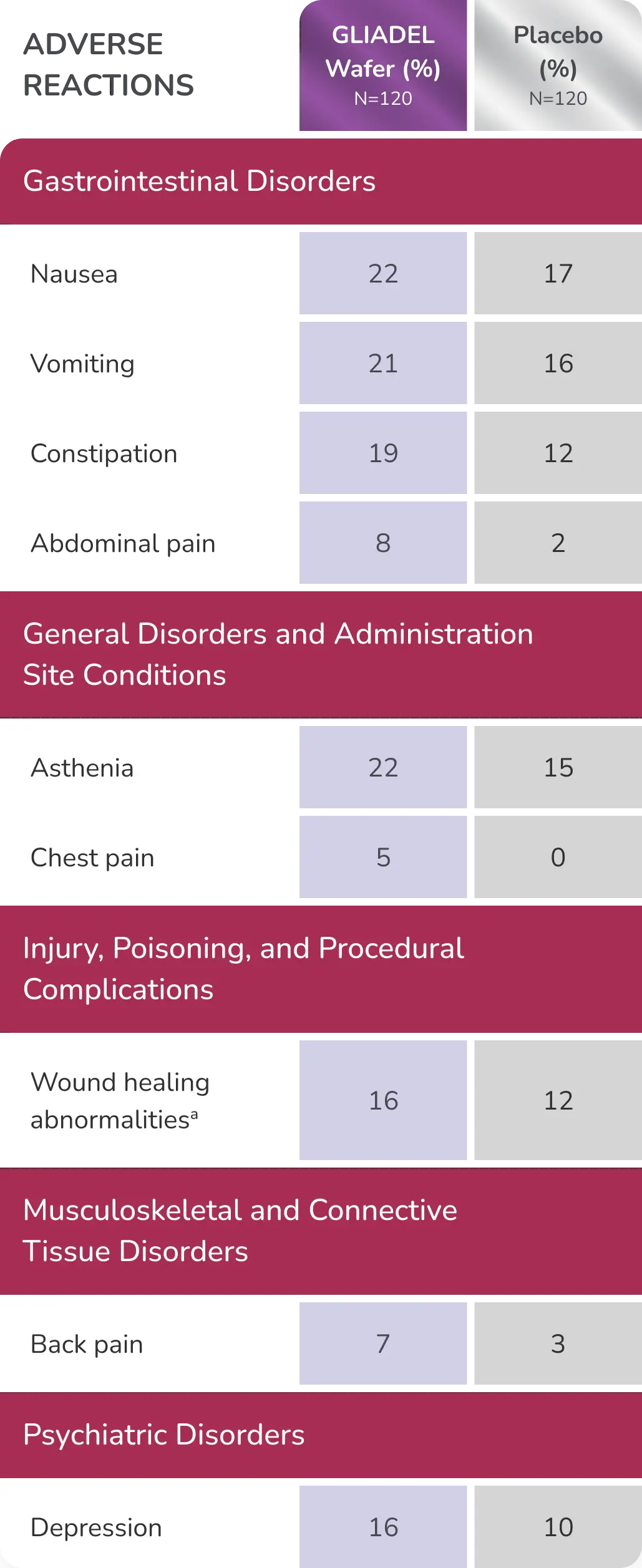 Table showing the incidence of adverse reactions occurring in Gliadel Wafer-treated patients vs those on placebo.