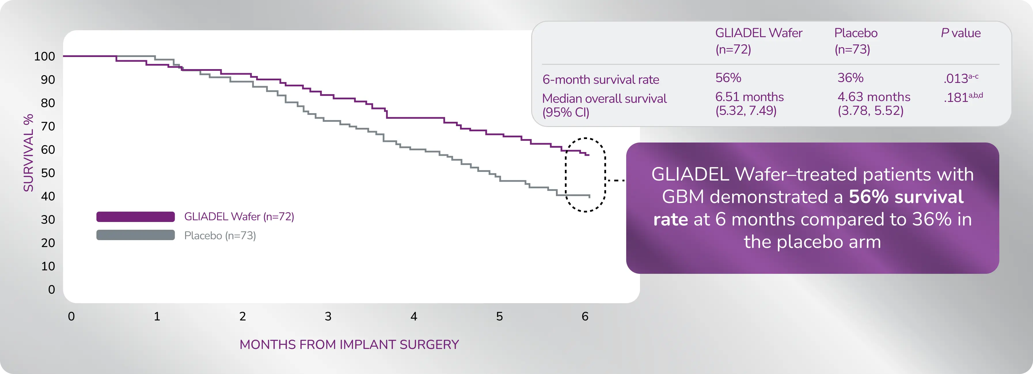 Graph: Data shows Gliadel Wafer-treated patients with GBM demonstrated a 56% survival rate at 6 months compared to 36% in the placebo.
