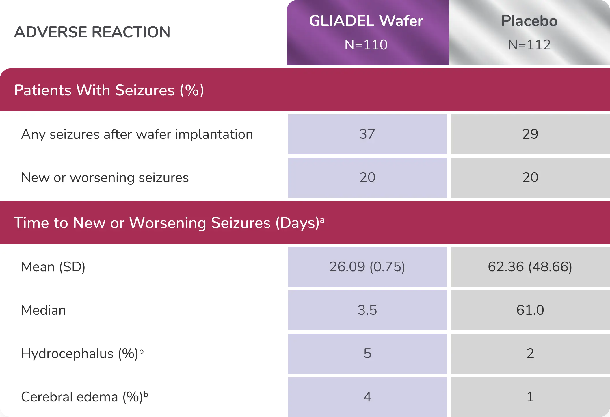 Table showing incidence of seizures in Gliadel Wafter-treated patients vs those on placebo.