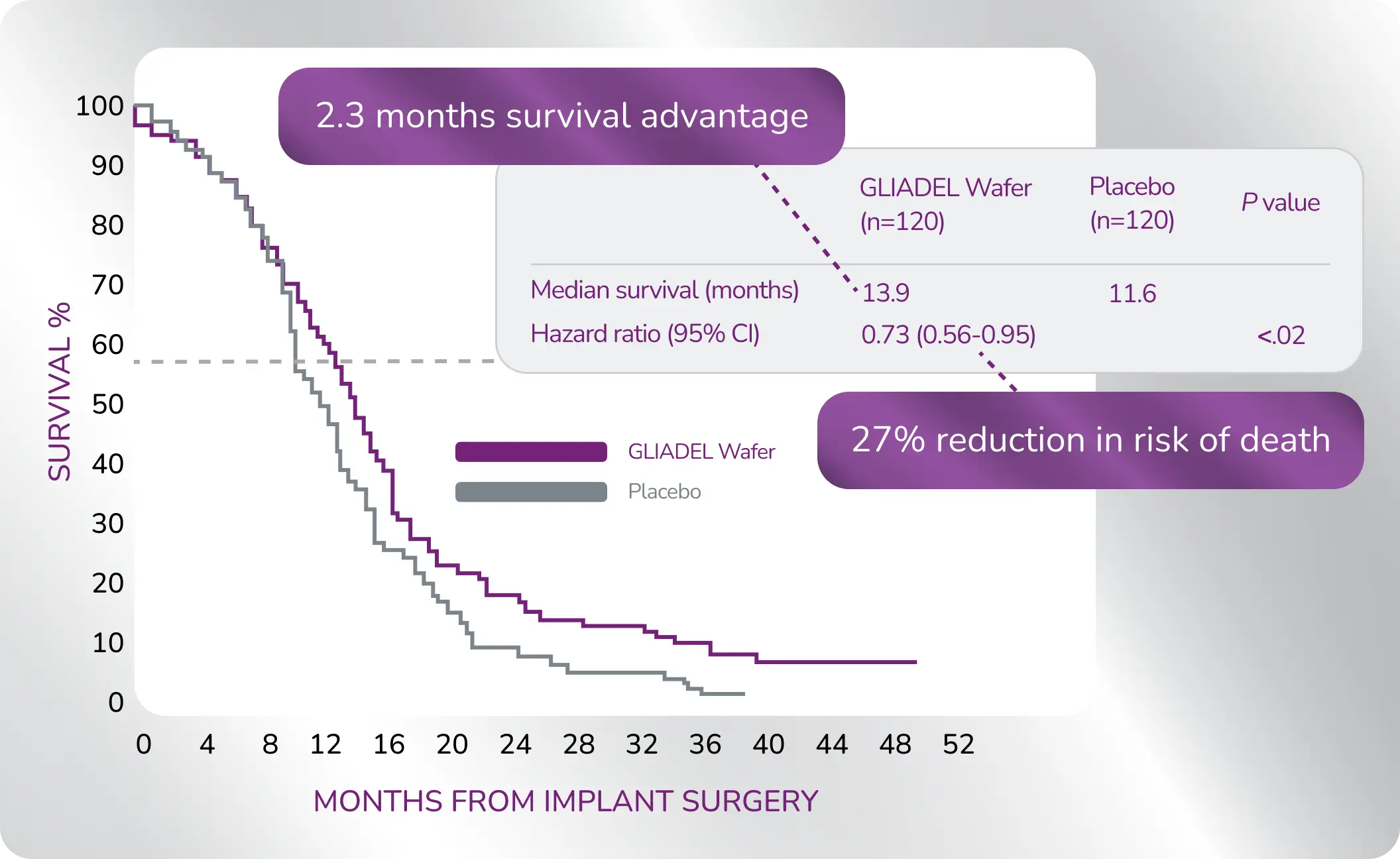 Graph: Data shows a 2.3 month survival advantage and 27% reduction in the risk of death.