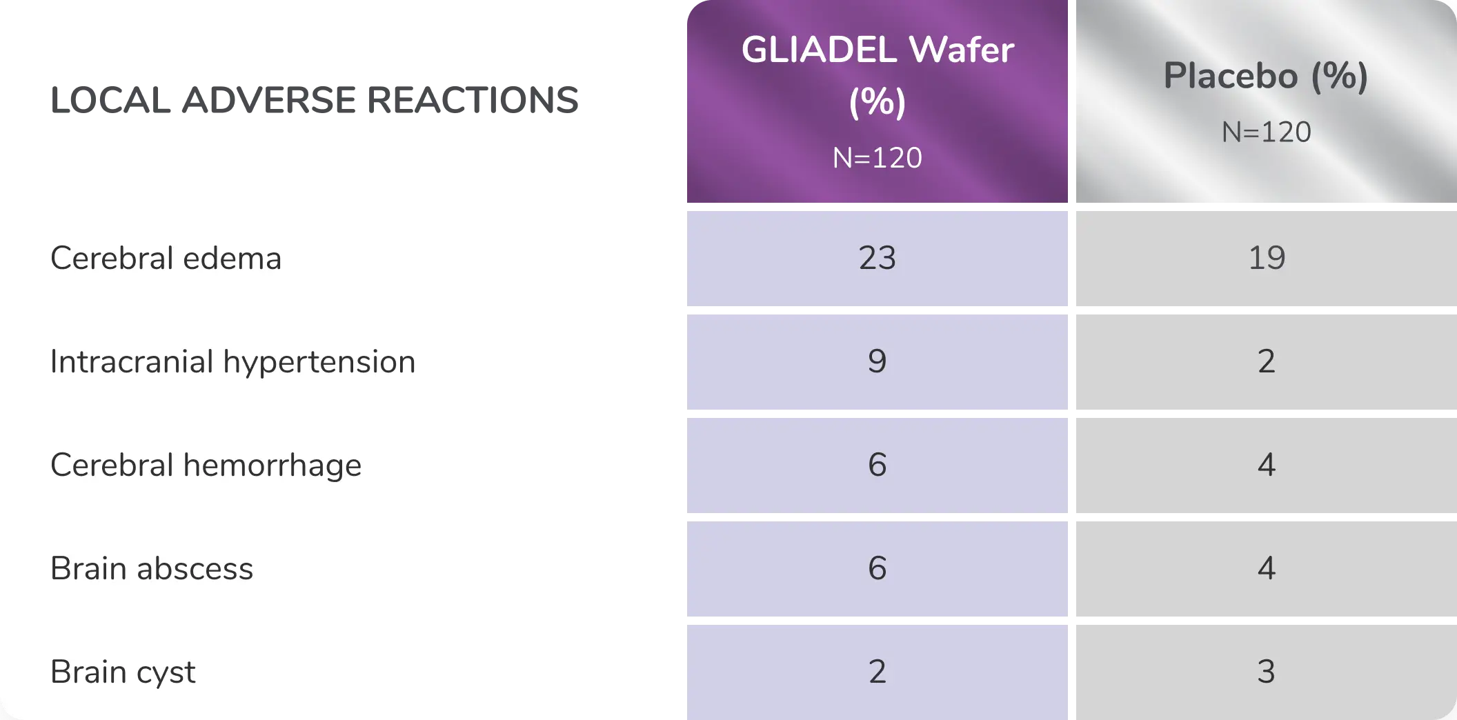 Table showing incidence of local adverse reactions in Gliadel Wafer-treated patients vs those on placebo.