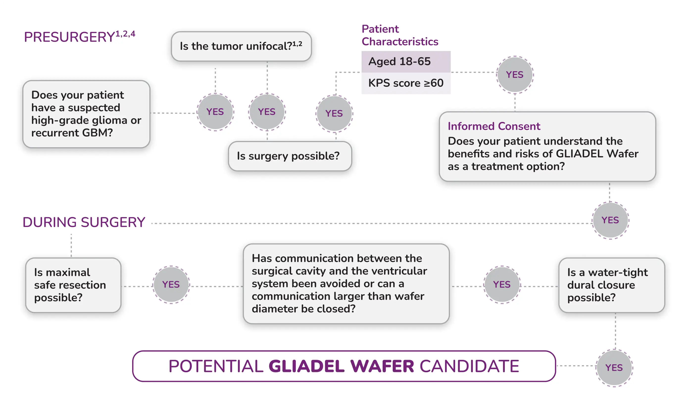 A flow chart showing how to recognizing the right patient fit for Gliadel Wafer.