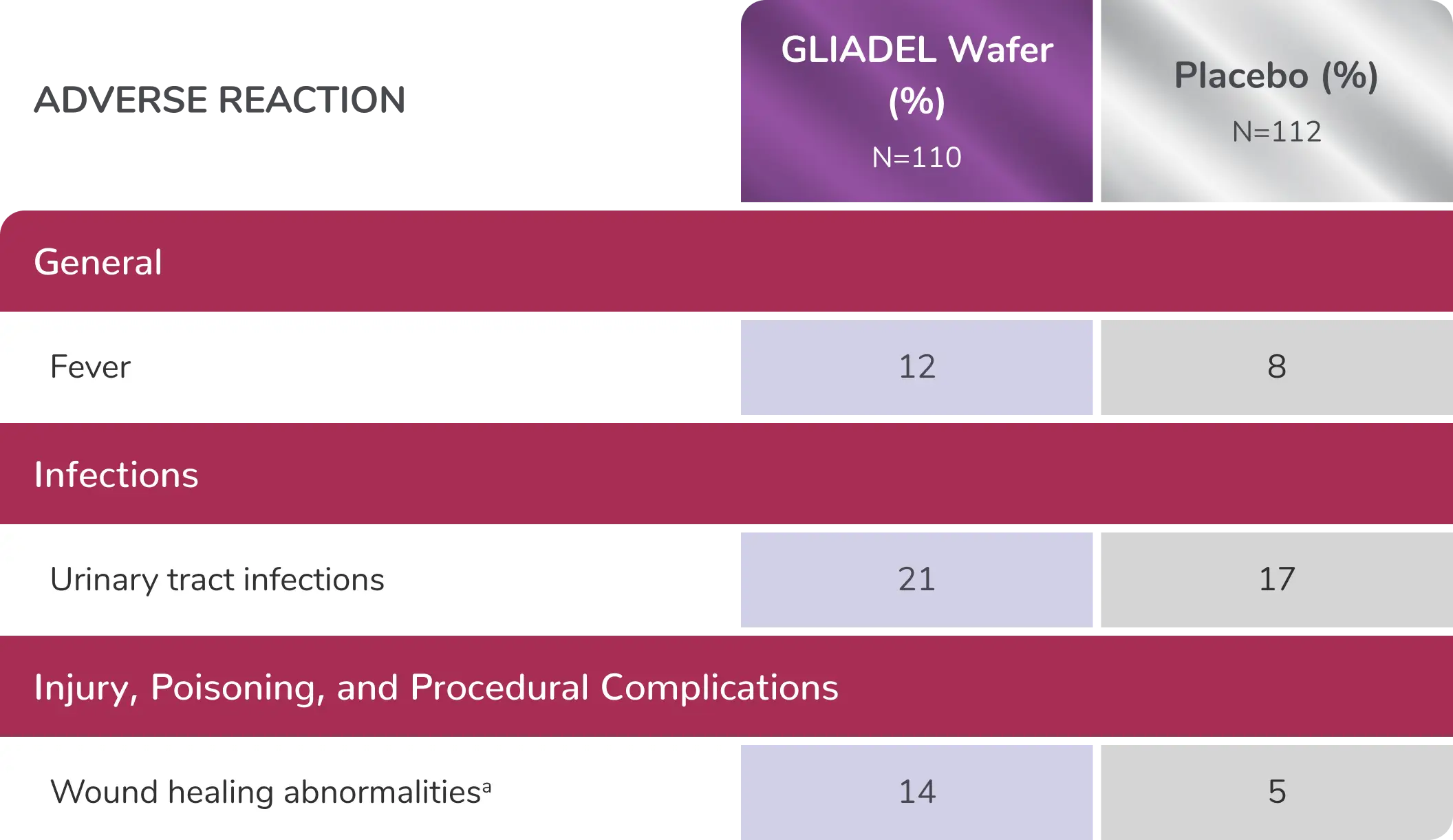 Table showing incidence of adverse reactions occurring in Gliadel Wafer-treated patients vs those on placebo.