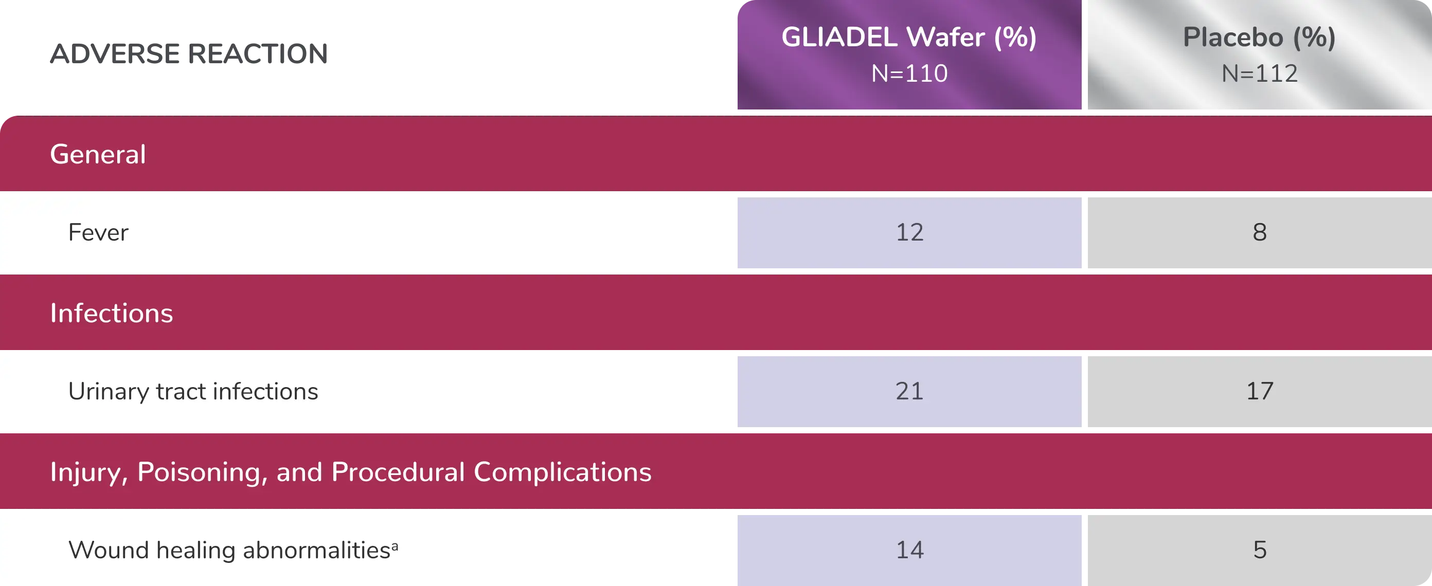 Table showing incidence of adverse reactions occurring in Gliadel Wafer-treated patients vs those on placebo.