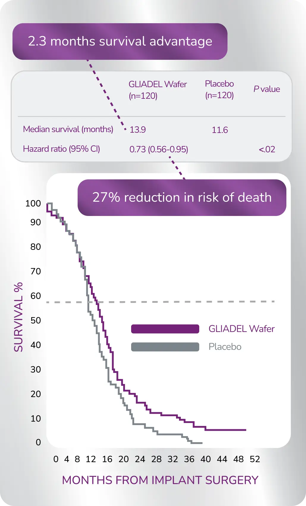 Graph: Data shows a 2.3 month survival advantage and 27% reduction in the risk of death.
