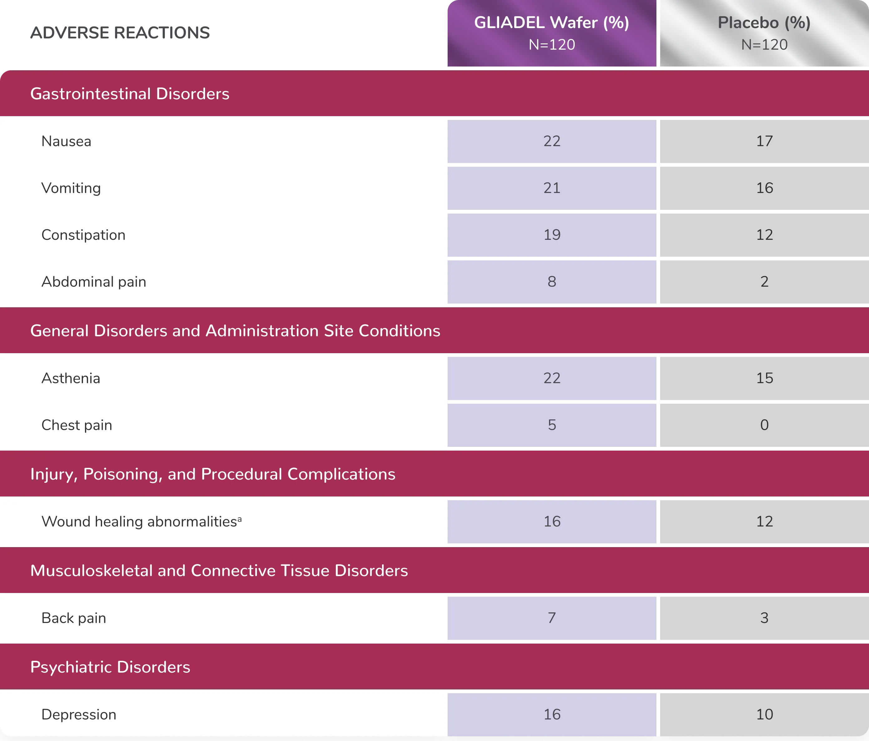Table showing the incidence of adverse reactions occurring in Gliadel Wafer-treated patients vs those on placebo.