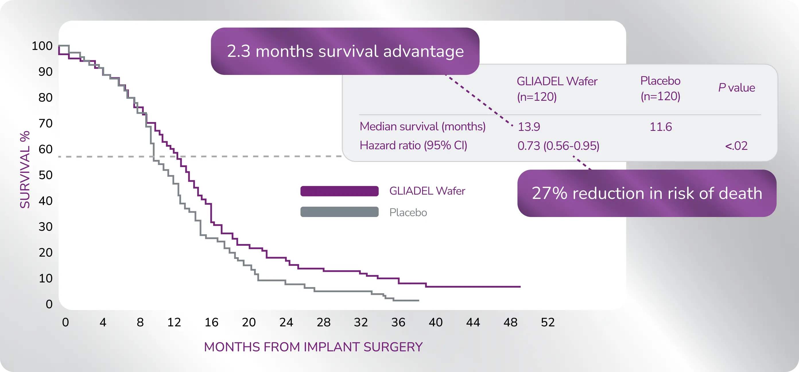 Graph: Data shows a 2.3 month survival advantage and 27% reduction in the risk of death.
