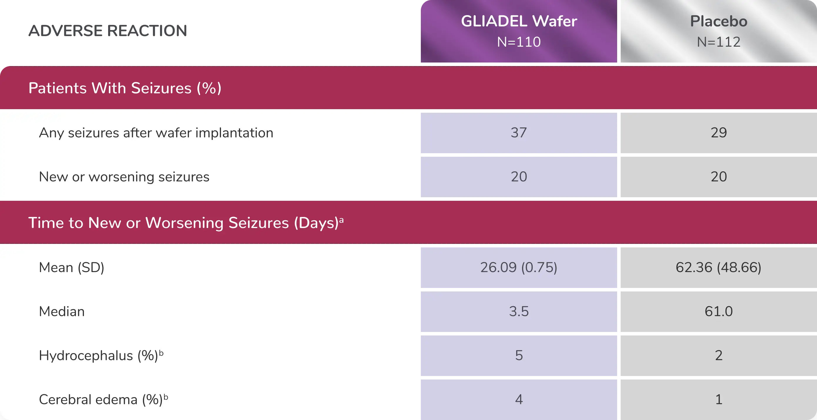 Table showing incidence of seizures in Gliadel Wafter-treated patients vs those on placebo.