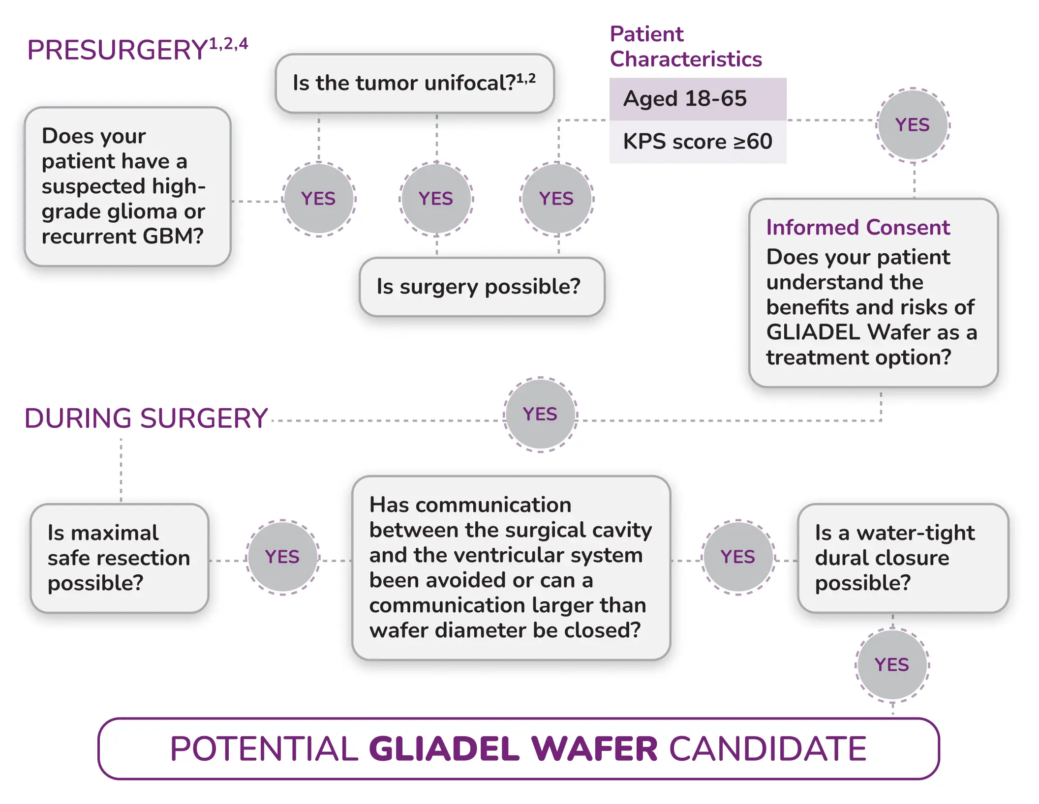 A flow chart showing how to recognizing the right patient fit for Gliadel Wafer.