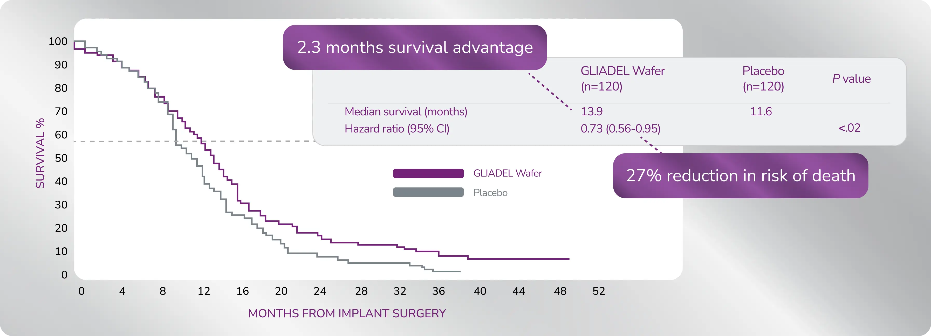 Graph: Data shows a 2.3 month survival advantage and 27% reduction in the risk of death.