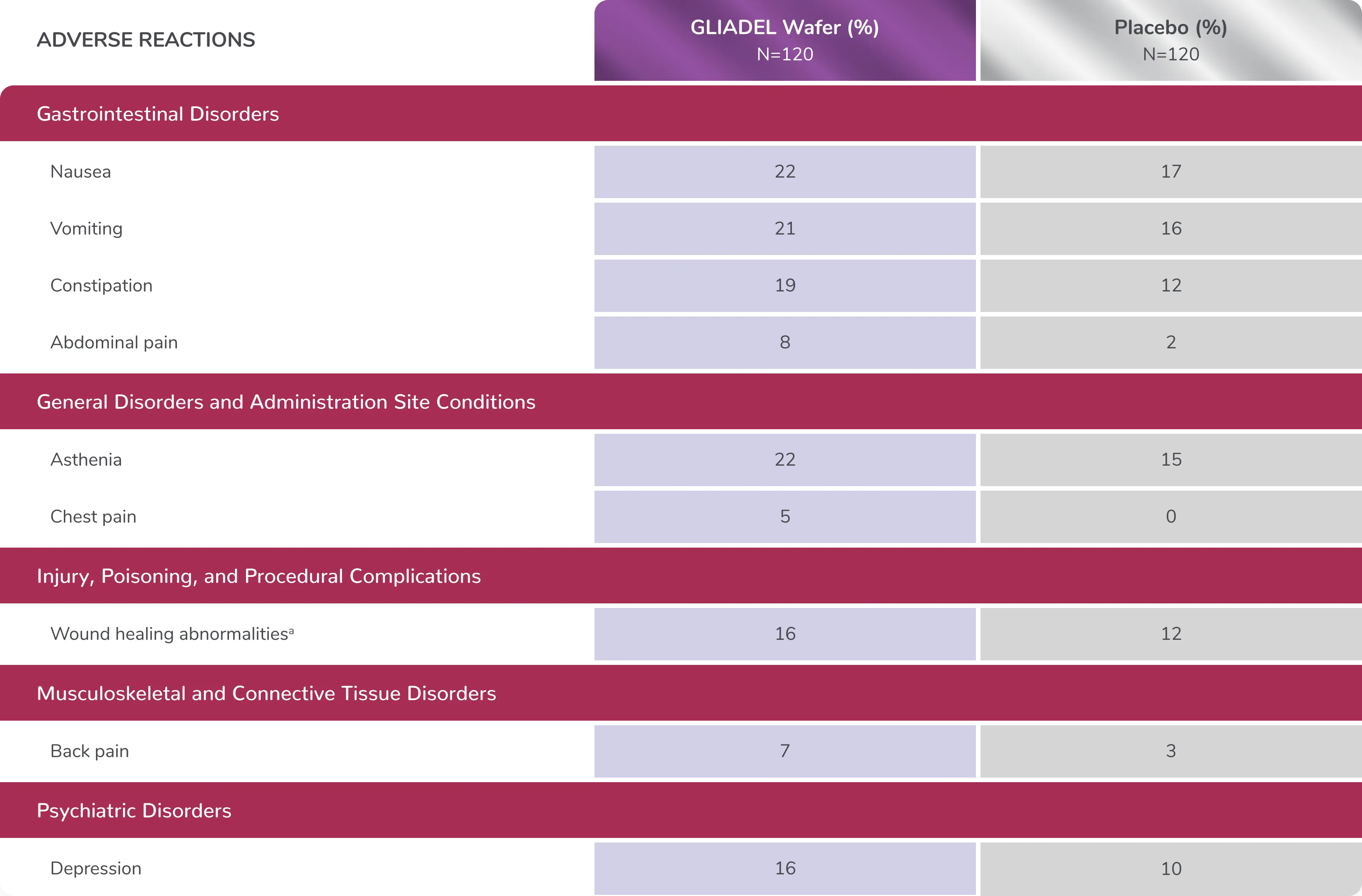 Table showing the incidence of adverse reactions occurring in Gliadel Wafer-treated patients vs those on placebo.