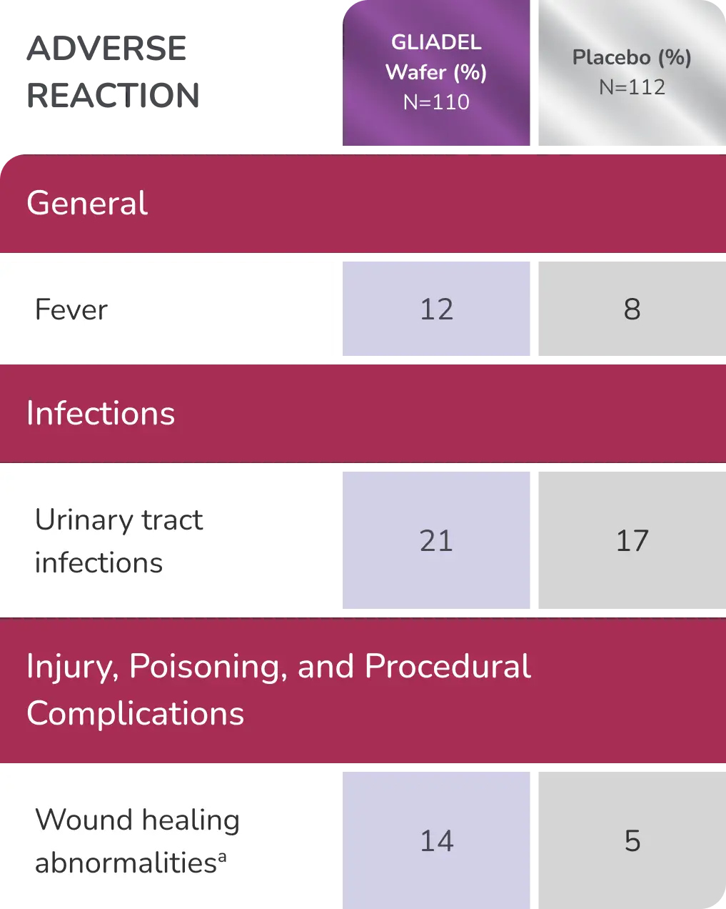 Table showing incidence of adverse reactions occurring in Gliadel Wafer-treated patients vs those on placebo.
