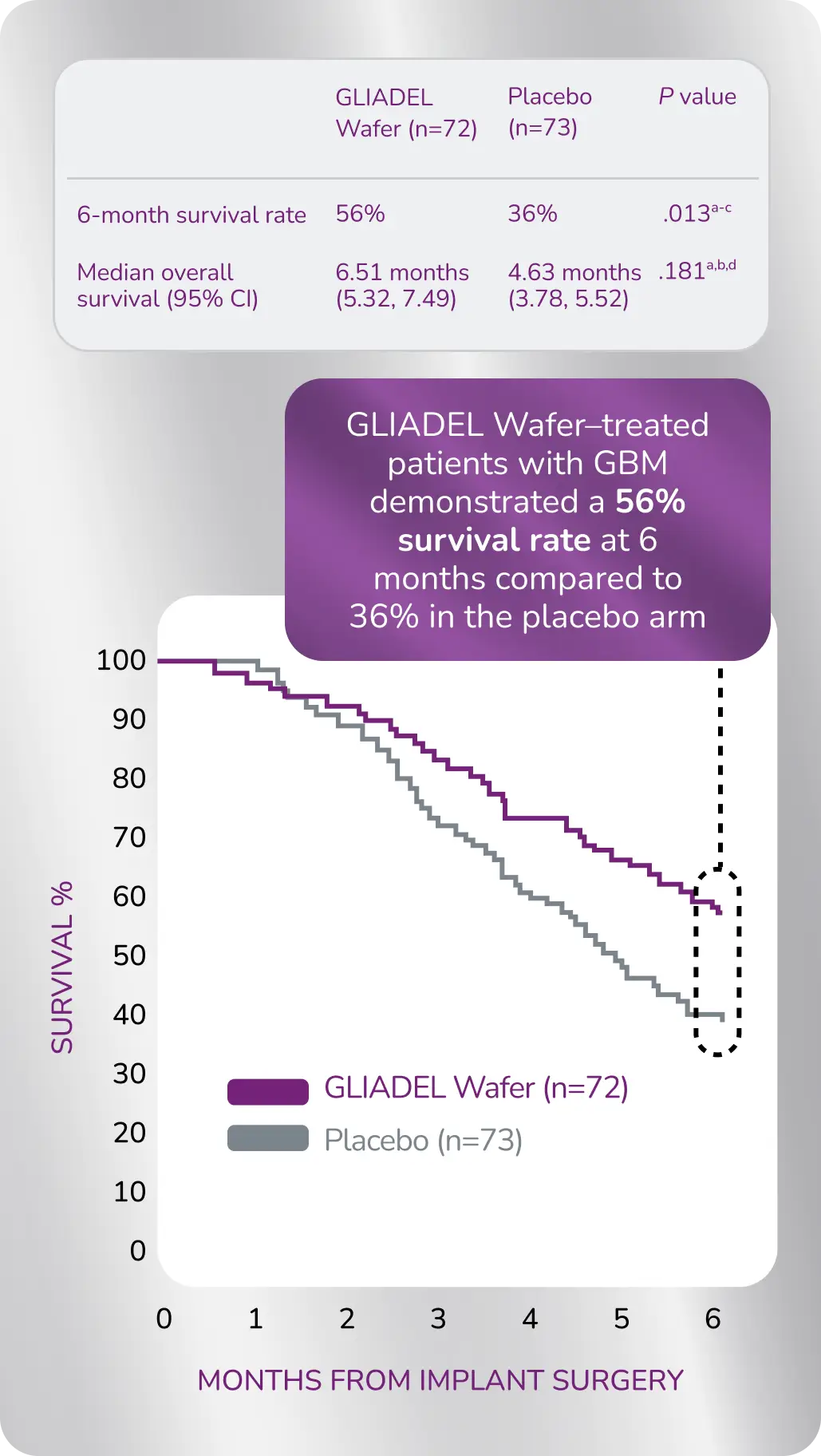 Graph: Data shows Gliadel Wafer-treated patients with GBM demonstrated a 56% survival rate at 6 months compared to 36% in the placebo.