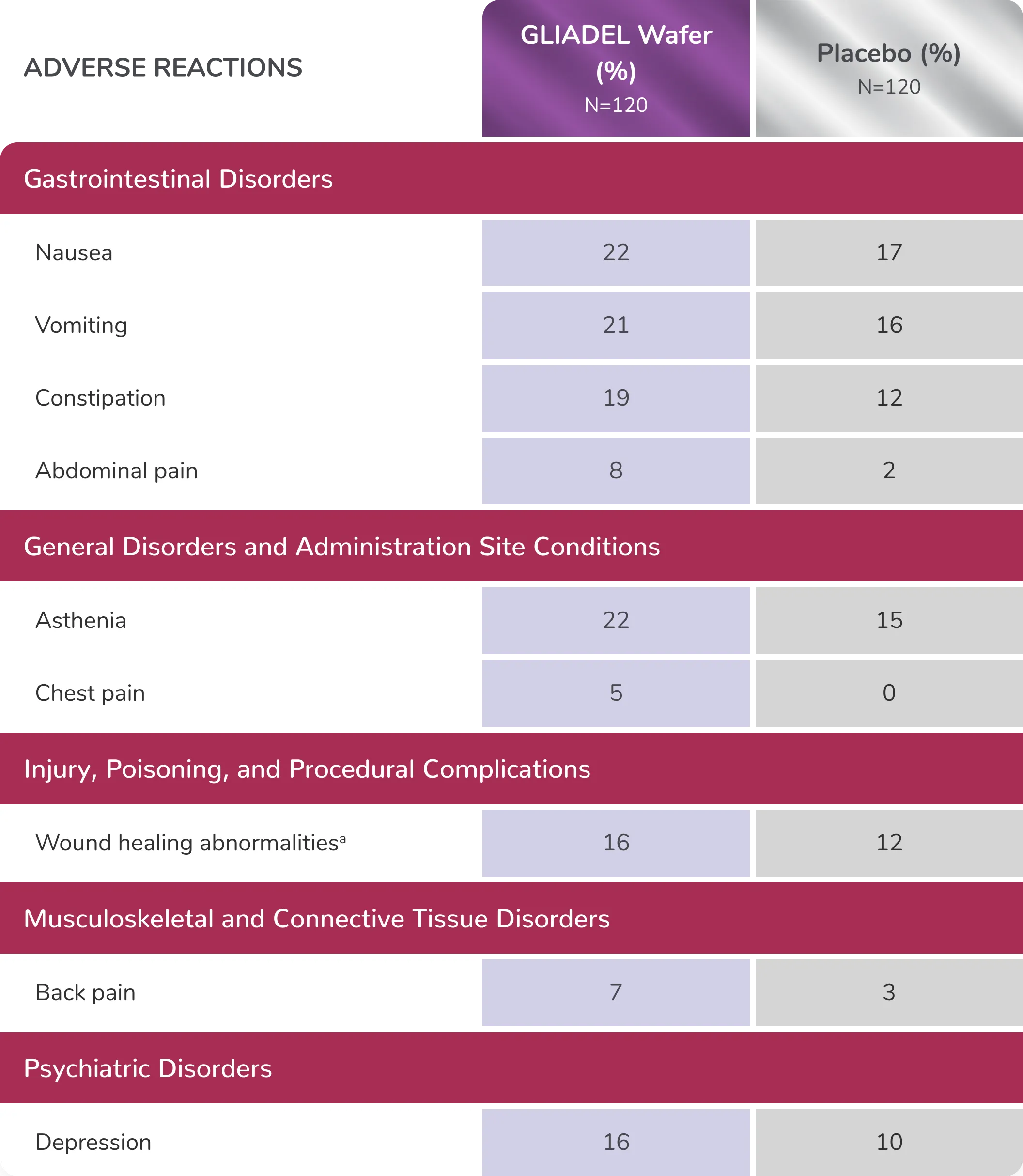 Table showing the incidence of adverse reactions occurring in Gliadel Wafer-treated patients vs those on placebo.