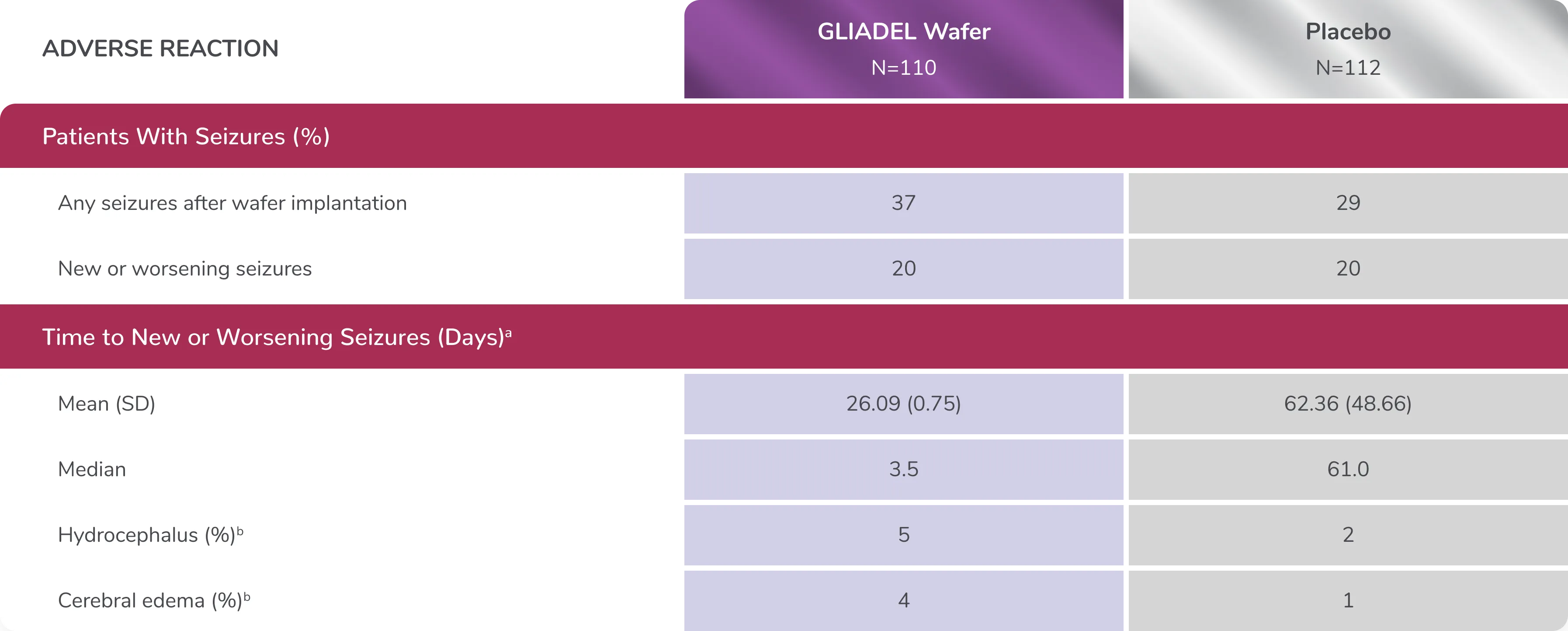Table showing incidence of seizures in Gliadel Wafter-treated patients vs those on placebo.