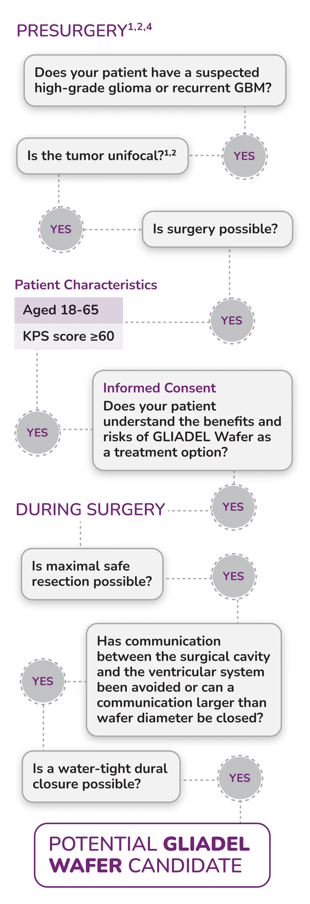 A flow chart showing how to recognizing the right patient fit for Gliadel Wafer.