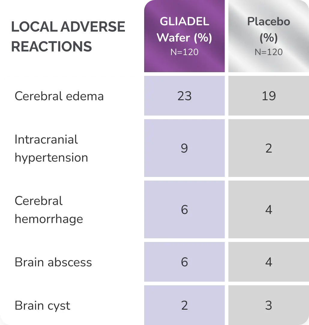 Table showing incidence of local adverse reactions in Gliadel Wafer-treated patients vs those on placebo.