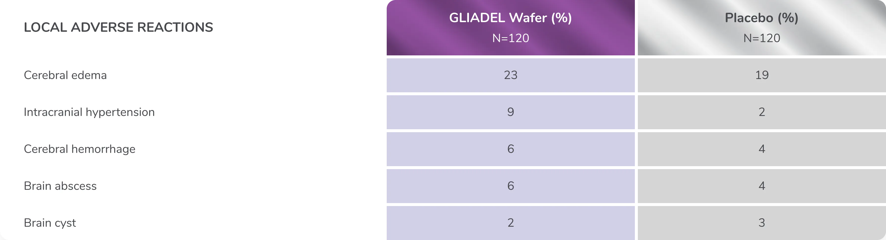 Table showing incidence of local adverse reactions in Gliadel Wafer-treated patients vs those on placebo.
