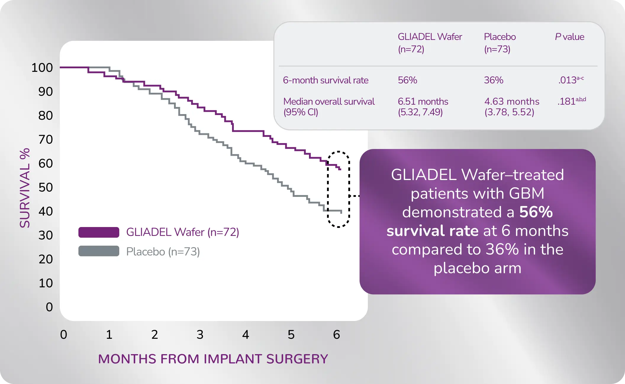 Graph: Data shows Gliadel Wafer-treated patients with GBM demonstrated a 56% survival rate at 6 months compared to 36% in the placebo.