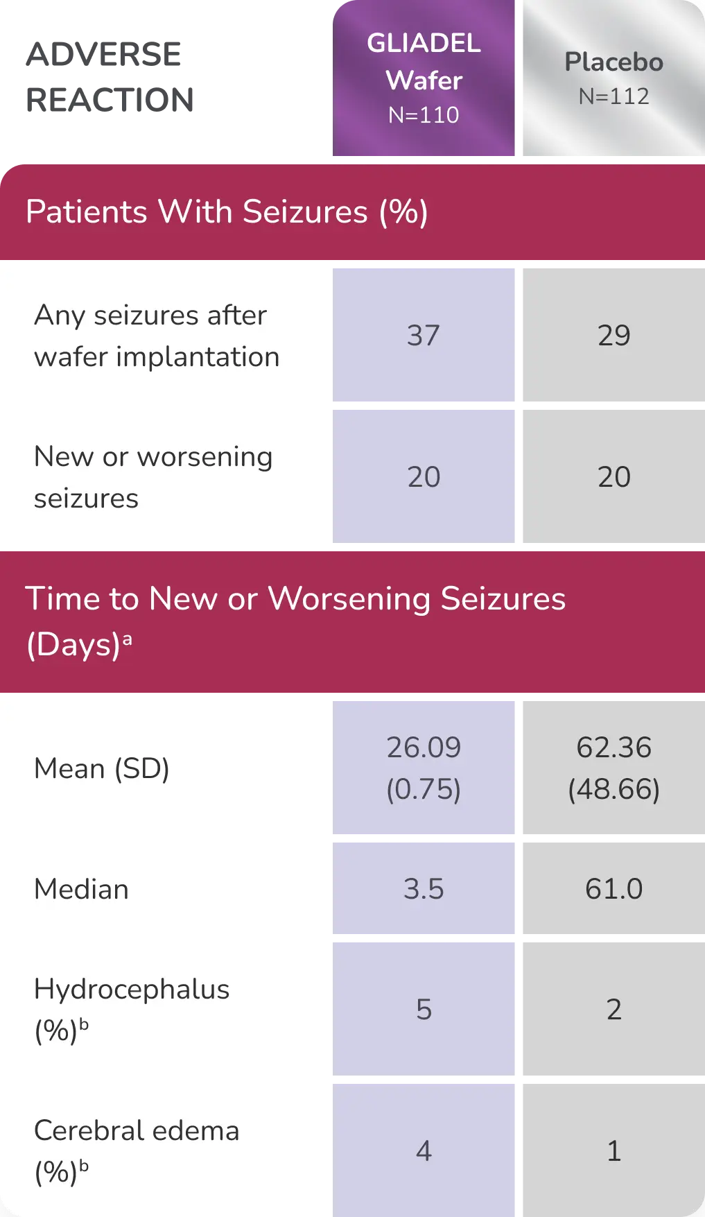 Table showing incidence of seizures in Gliadel Wafter-treated patients vs those on placebo.